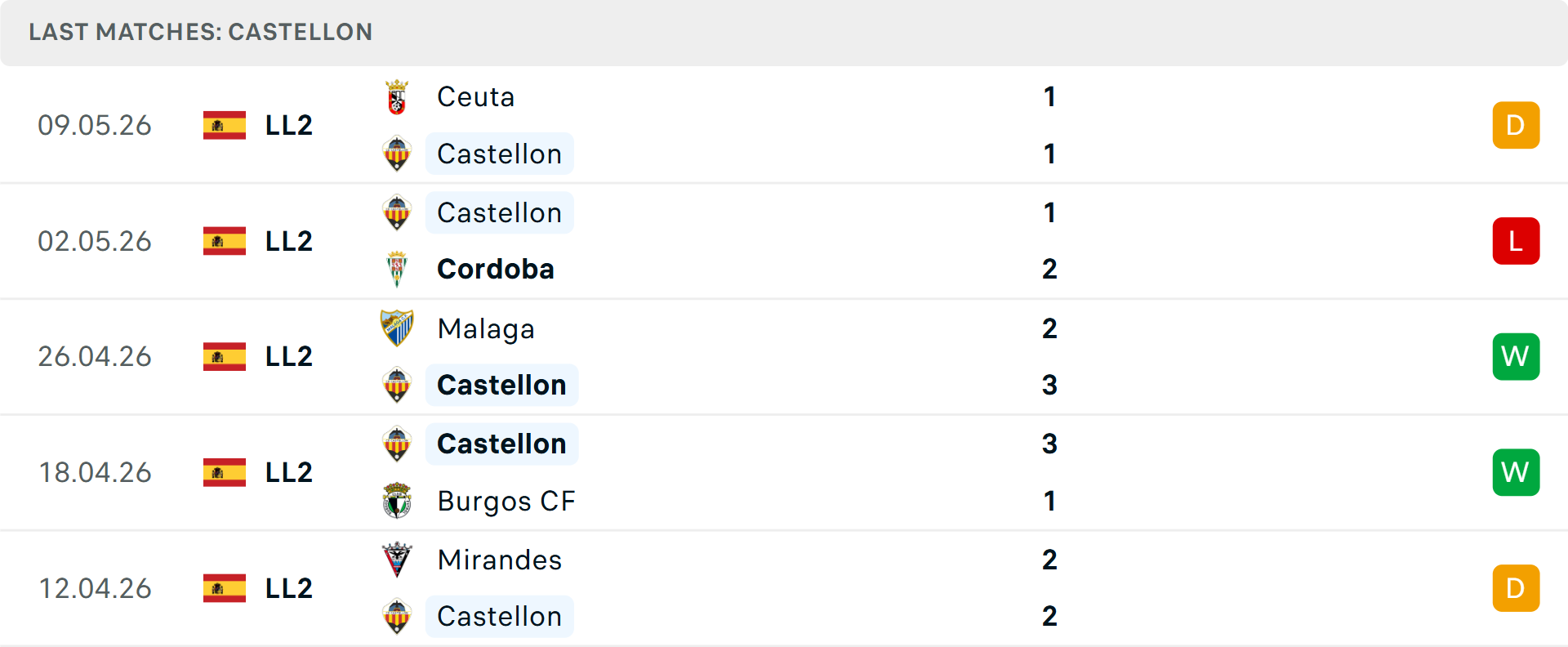 Phong độ Castellon 5 trận gần nhất Phong độ Castellon 5 trận gần nhất