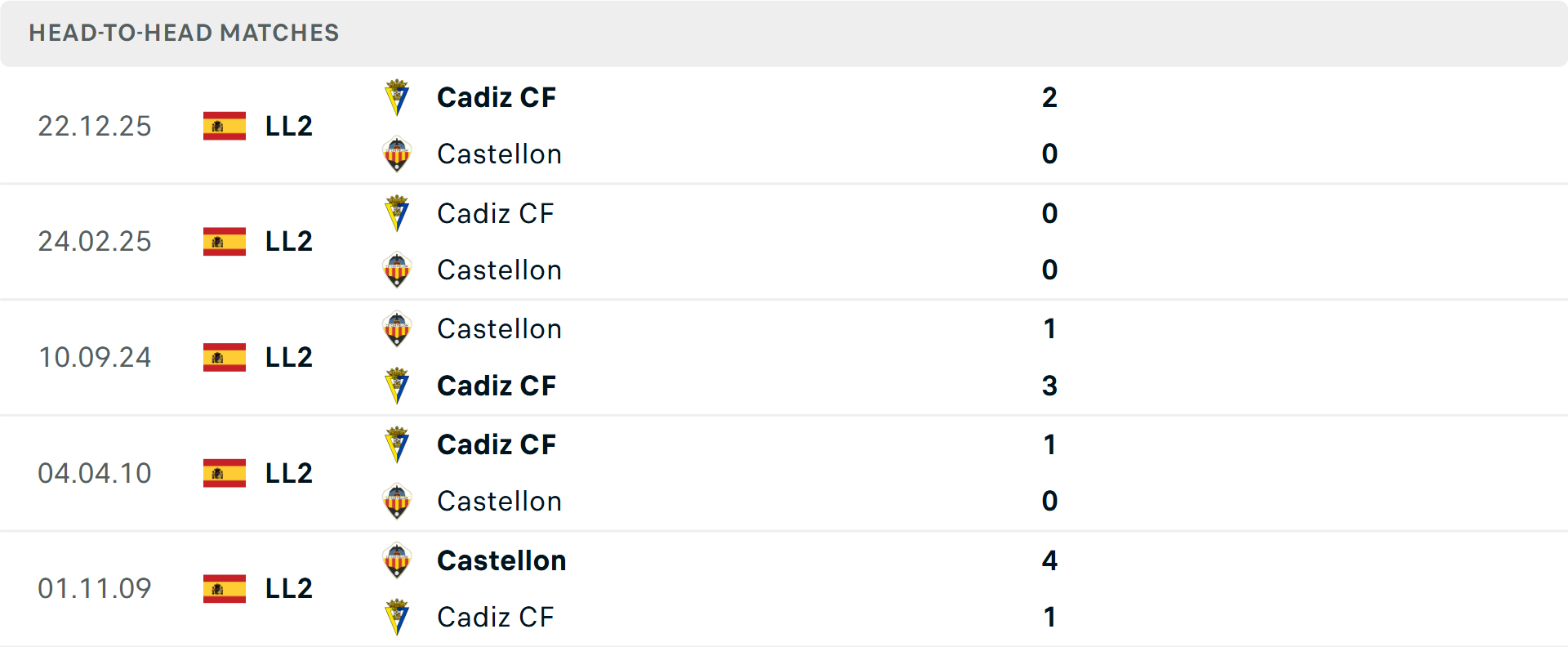 Lịch sử đối đầu Castellon vs Cadiz Lịch sử đối đầu Castellon vs Cadiz