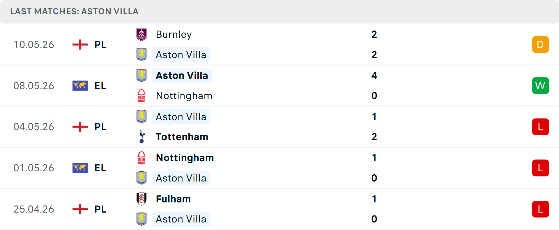Phong độ Aston Villa 5 trận gần nhất