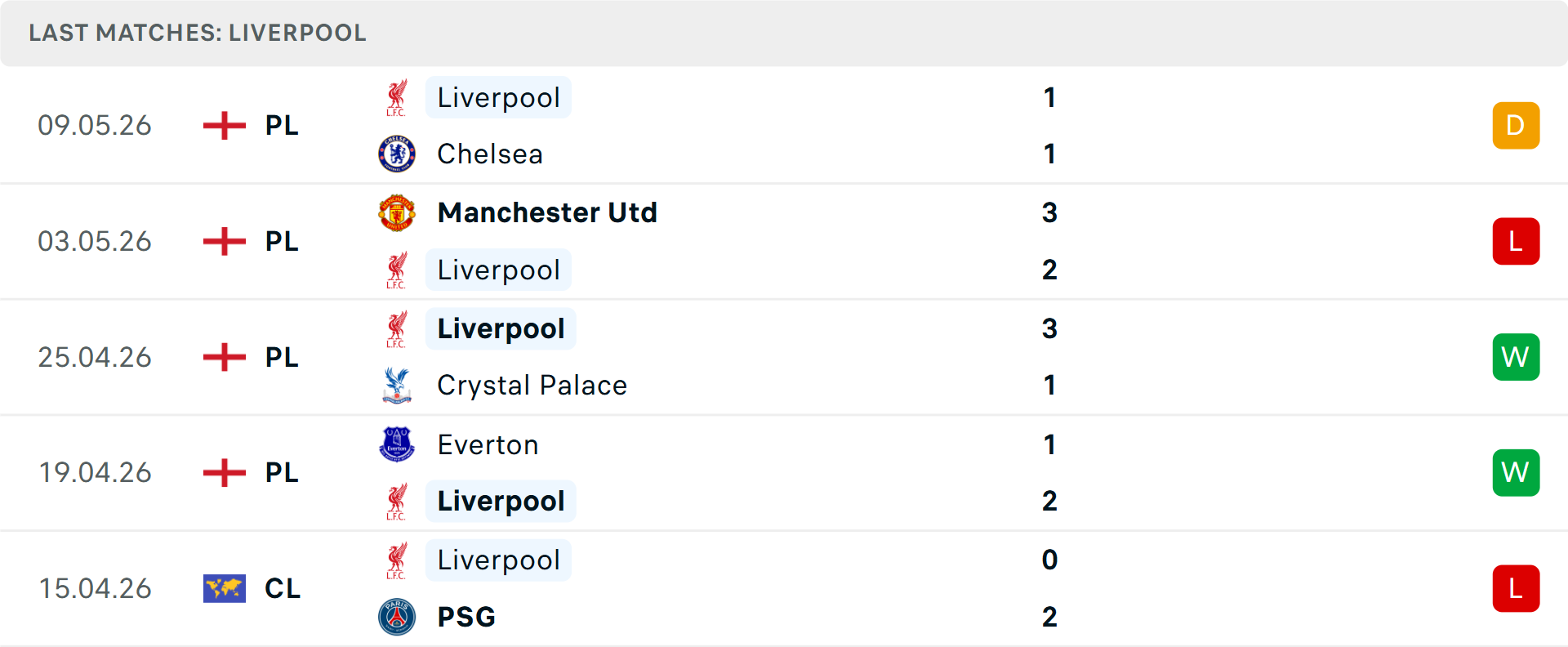 Phong độ Liverpool 5 trận gần nhất