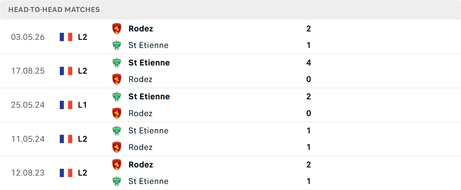 Lịch sử đối đầu St Etienne vs Rodez