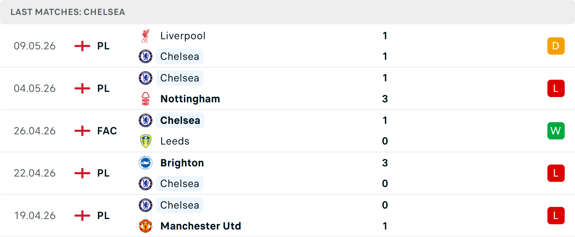 Phong độ Chelsea 5 trận gần nhất