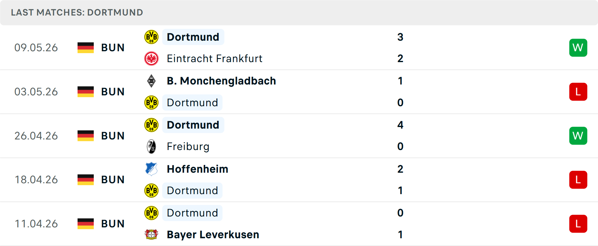 Phong độ Dortmund 5 trận gần nhất