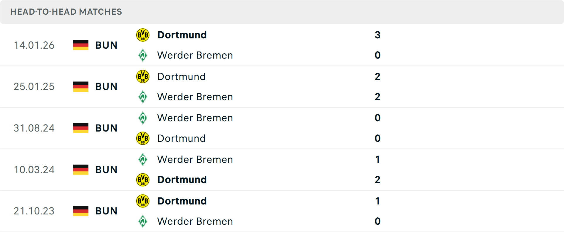 Lịch sử đối đầu Werder Bremen vs Dortmund