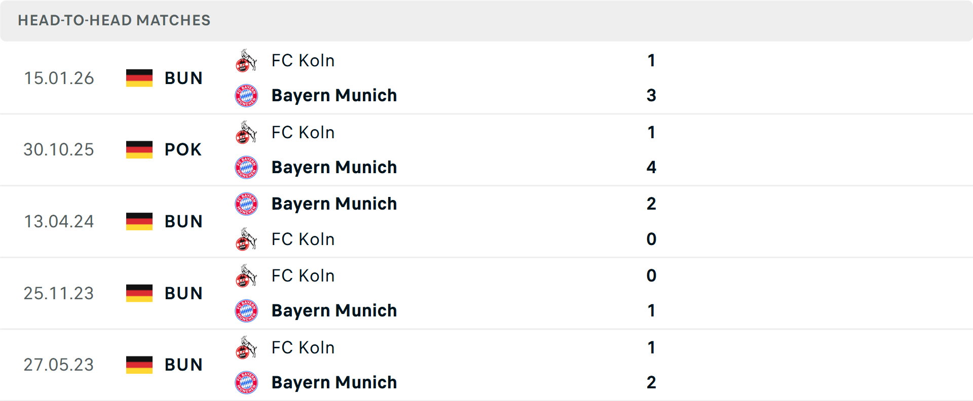Lịch sử đối đầu Bayern Munich vs Koln