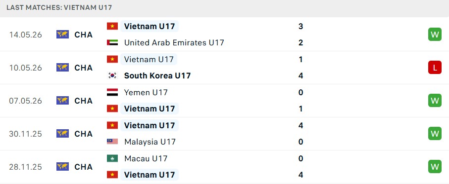 Phong độ U17 Việt Nam 5 trận gần nhất