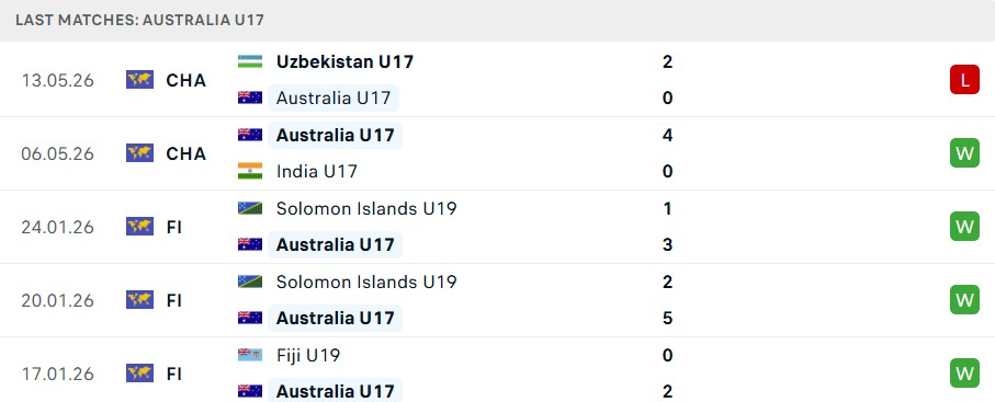 Phong độ U17 Australia 5 trận gần nhất