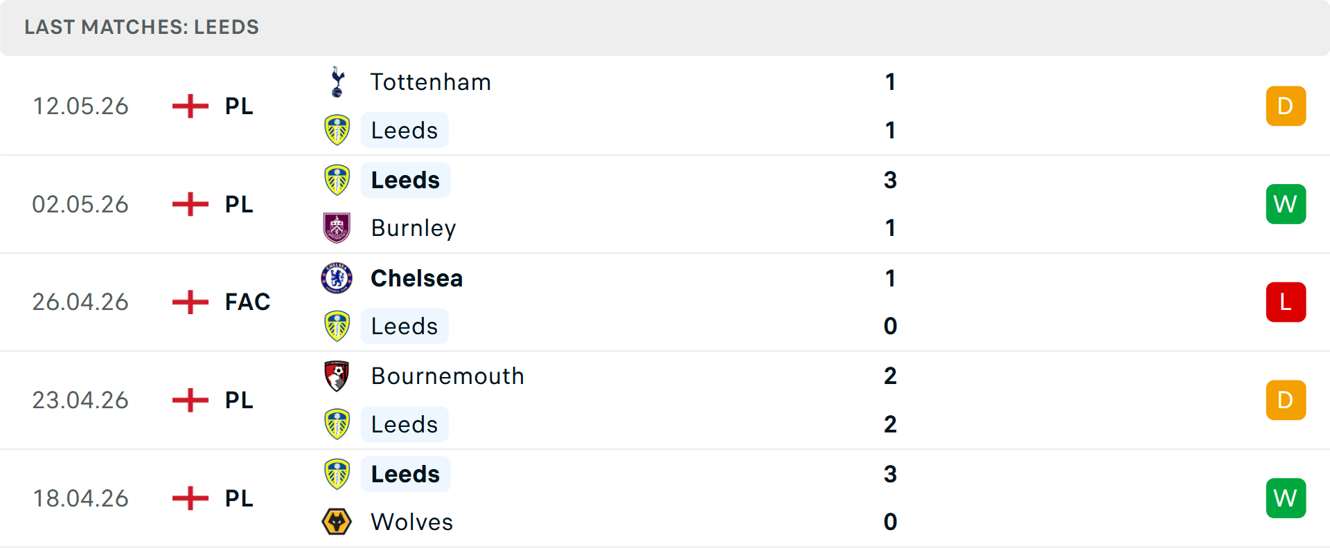 Phong độ Leeds 5 trận gần nhất