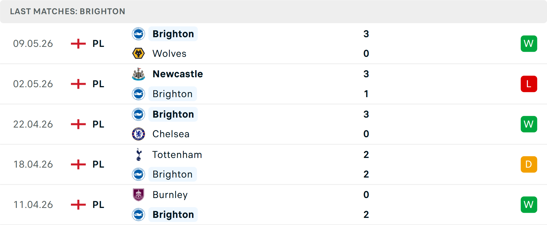 Lịch sử đối đầu Leeds vs Brighton