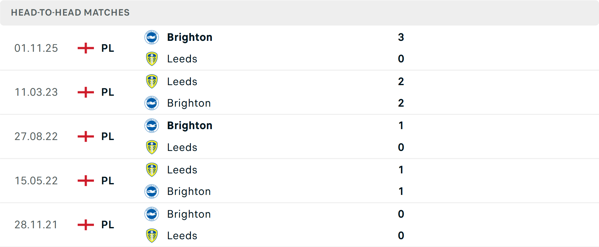 Phong độ Brighton 5 trận gần nhất