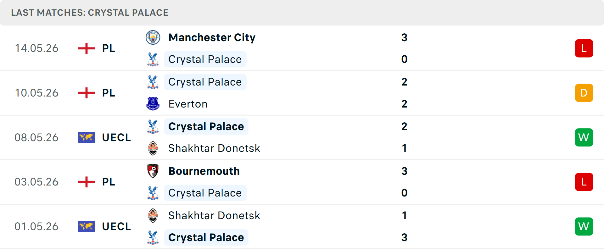 Phong độ Crystal Palace 5 trận gần nhất