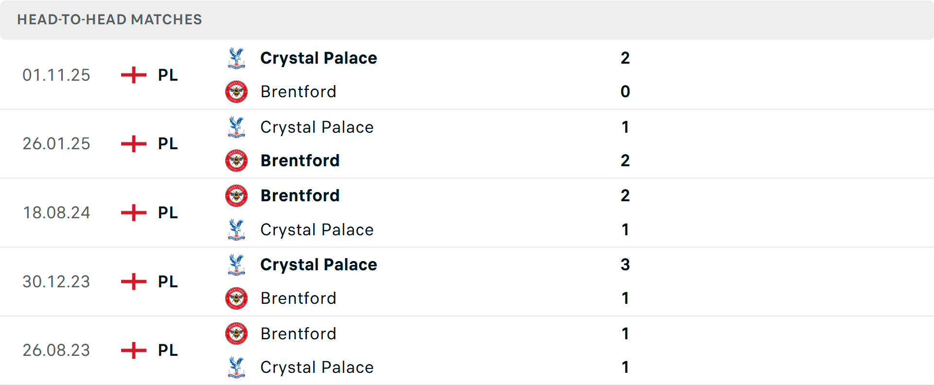 Lịch sử đối đầu Brentford vs Crystal Palace