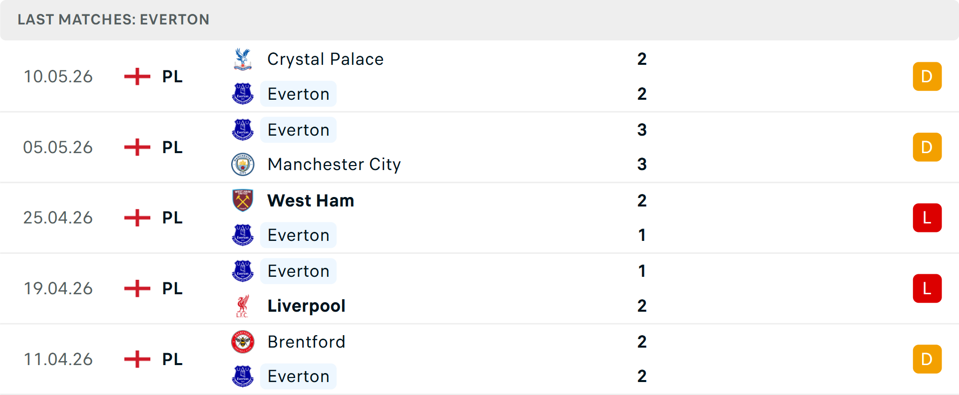 Phong độ Everton 5 trận gần nhất