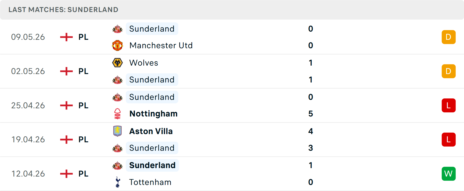 Phong độ Sunderland 5 trận gần nhất