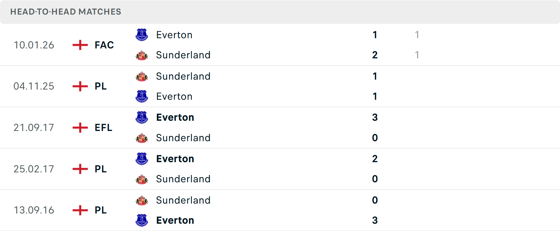 Lịch sử đối đầu Everton vs Sunderland