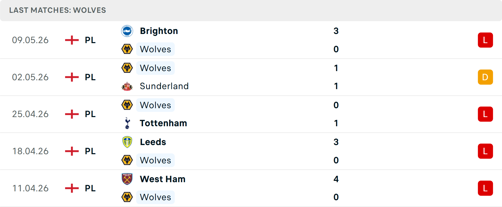 Phong độ Wolves 5 trận gần nhất