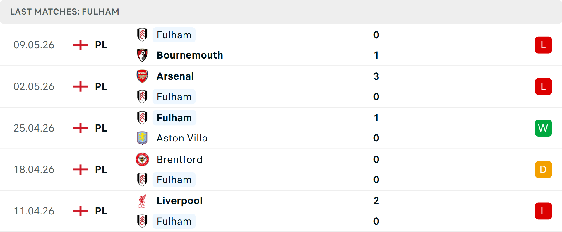 Phong độ Fulham 5 trận gần nhất