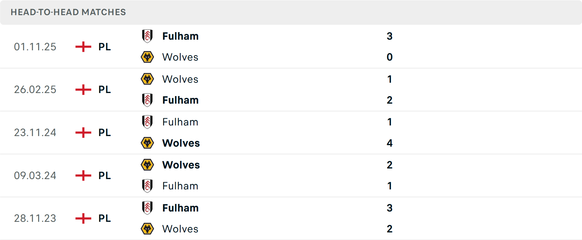 Lịch sử đối đầu Wolves vs Fulham