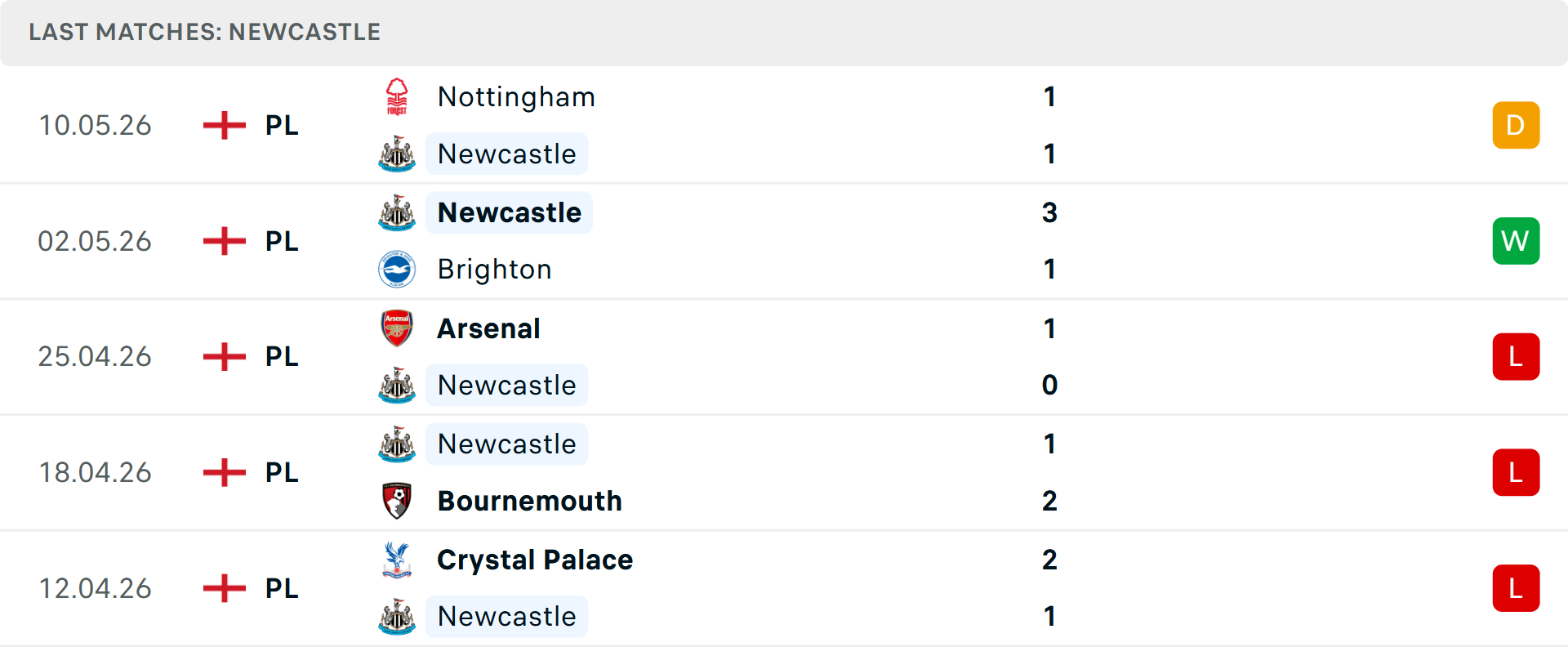 Phong độ Newcastle 5 trận gần nhất