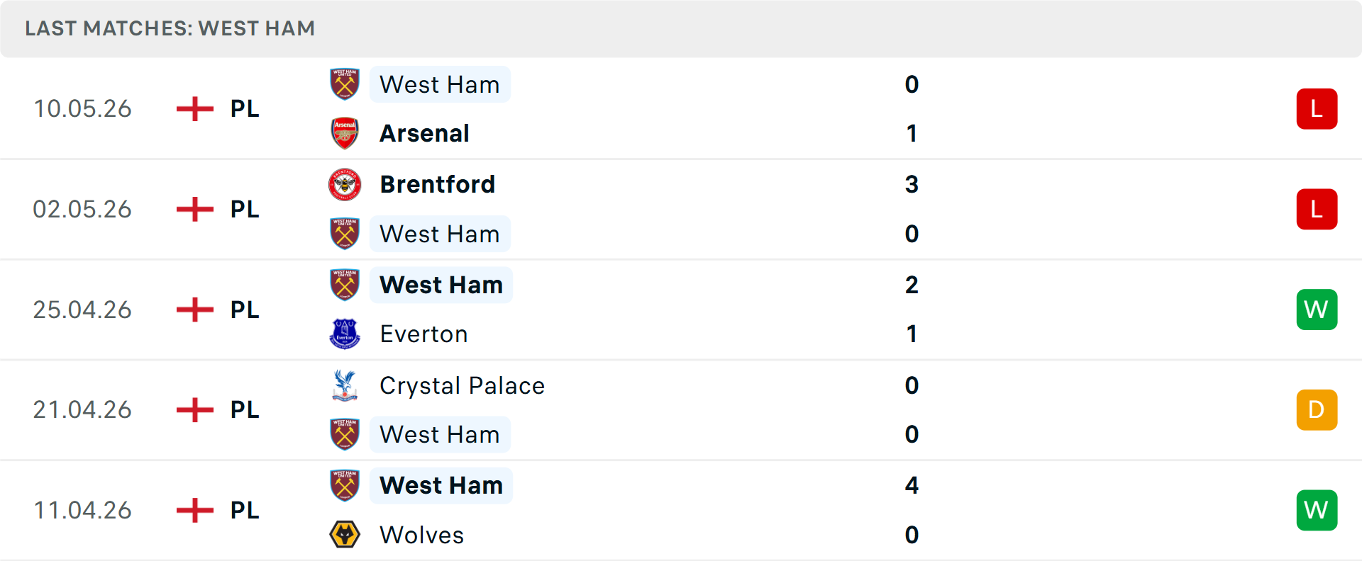 Phong độ West Ham 5 trận gần nhất