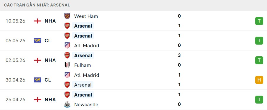 Phong độ Arsenal 5 trận gần nhất