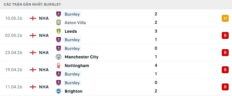 Phong độ Burnley 5 trận gần nhất