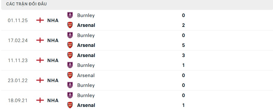 Lịch sử đối đầu Arsenal vs Burnley