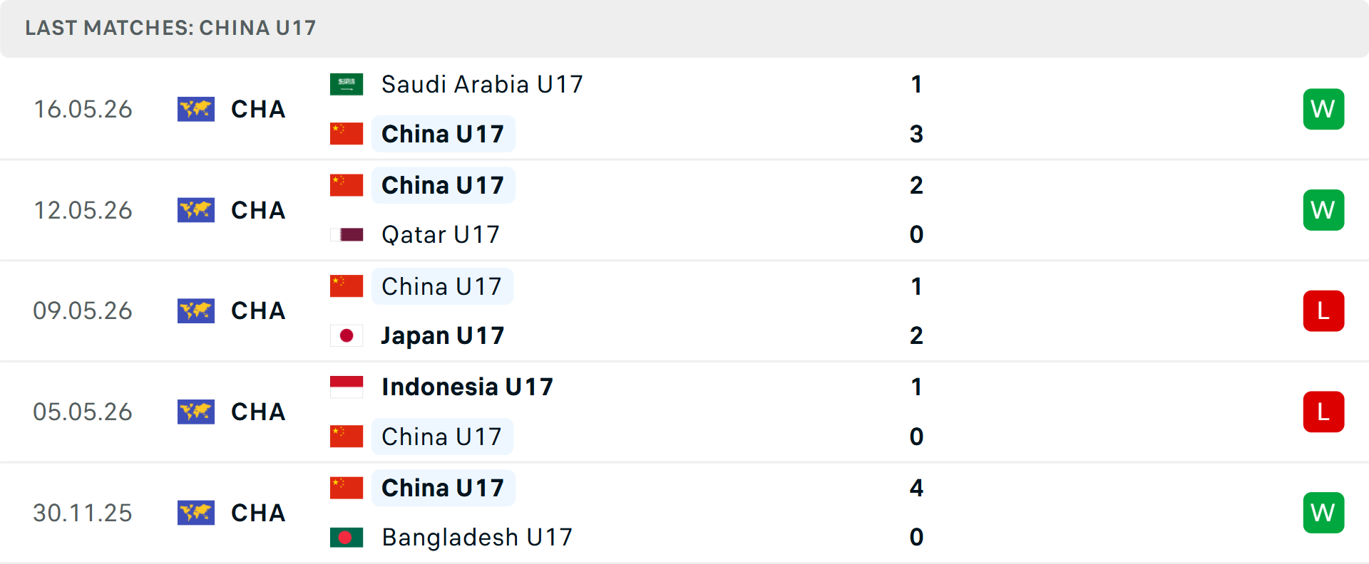 Phong độ U17 Trung Quốc 5 trận gần nhất Phong độ U17 Trung Quốc 5 trận gần nhất