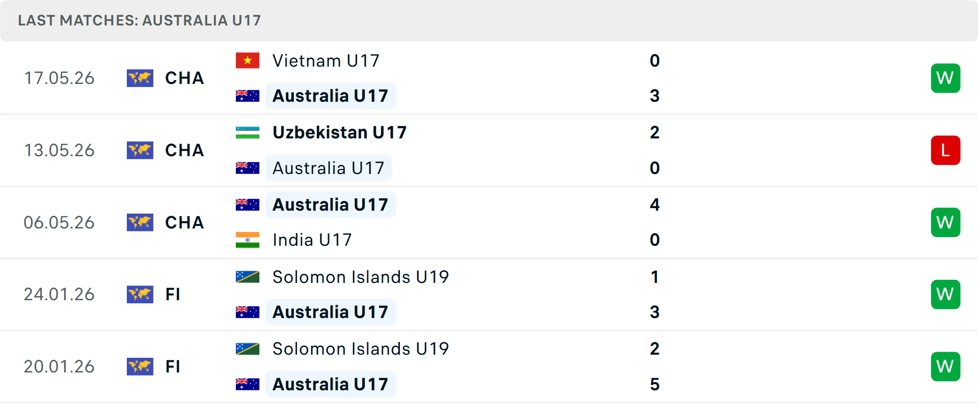 Phong độ U17 Australia 5 trận gần nhất Phong độ U17 Australia 5 trận gần nhất