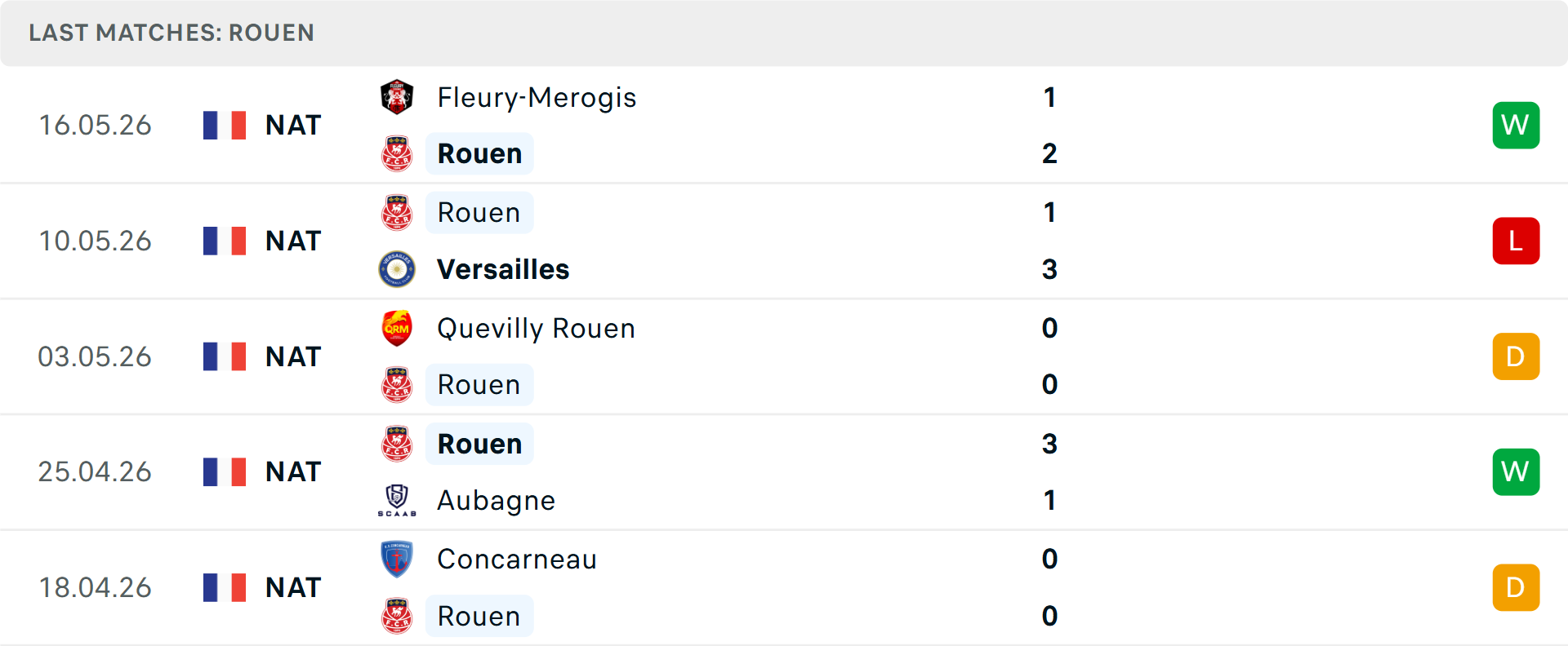 Phong độ Rouen 5 trận gần nhất Phong độ Rouen 5 trận gần nhất