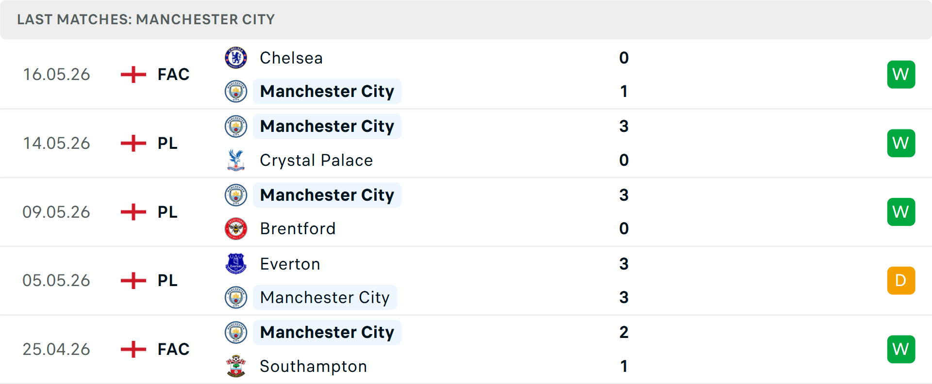 Phong độ Man City 5 trận gần nhất