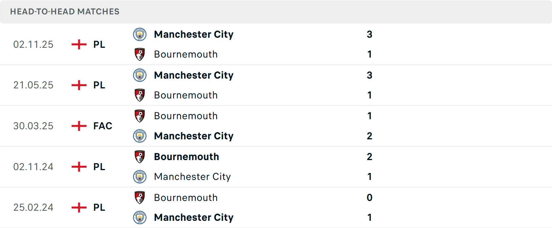 Lịch sử đối đầu Bournemouth vs Man City