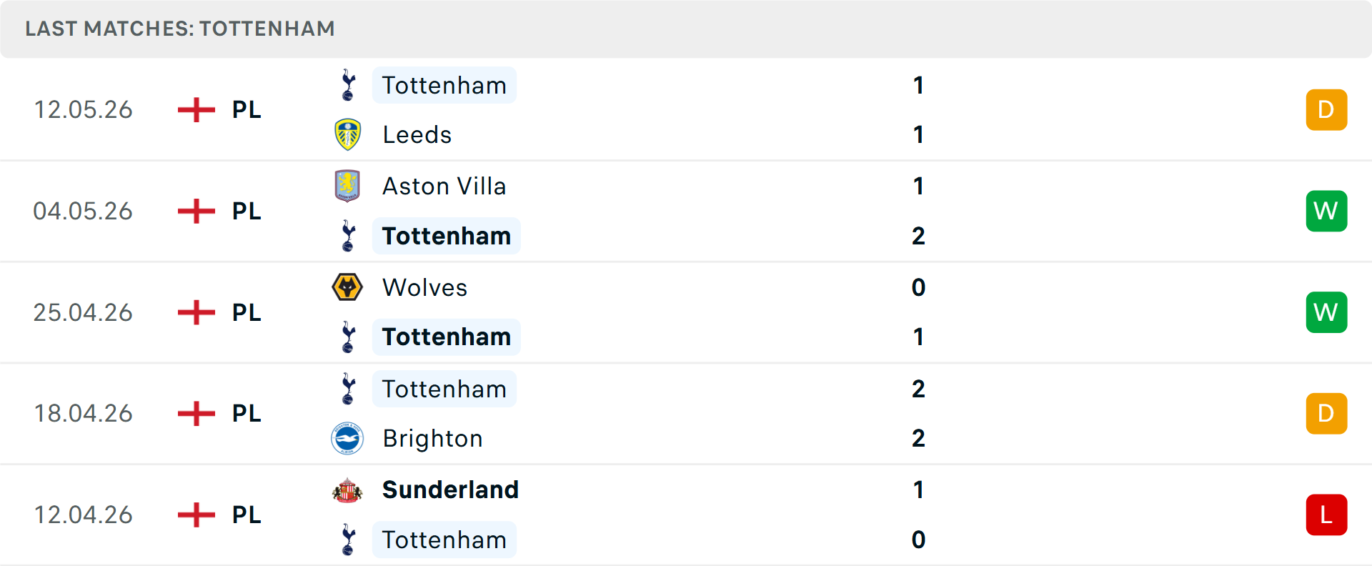 Phong độ Tottenham 5 trận gần nhất