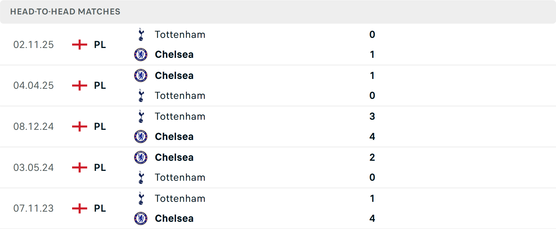Lịch sử đối đầu Chelsea vs Manhattan