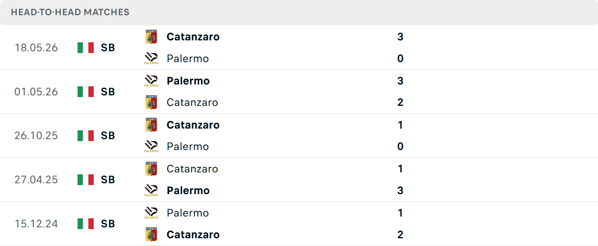 Lịch sử đối đầu Palermo vs Catanzaro