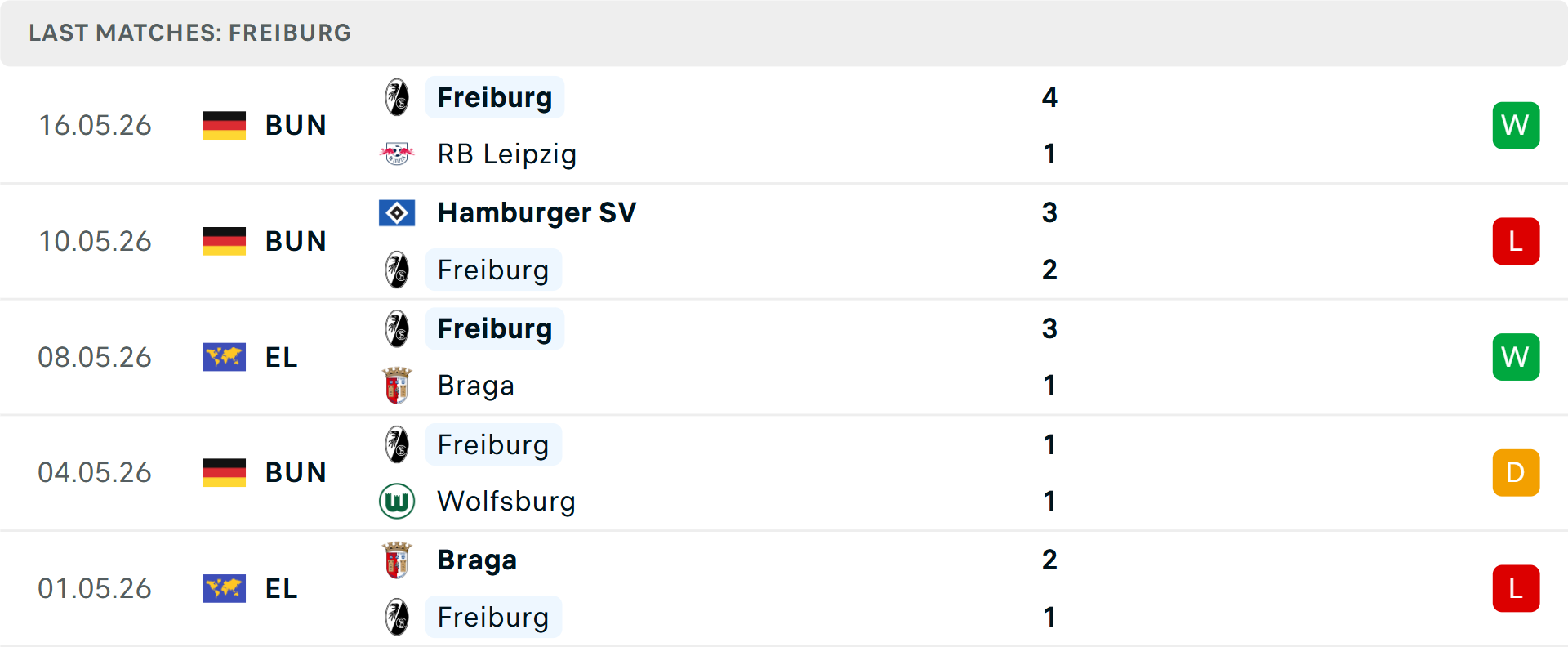 Phong độ Freiburg 5 trận gần nhất