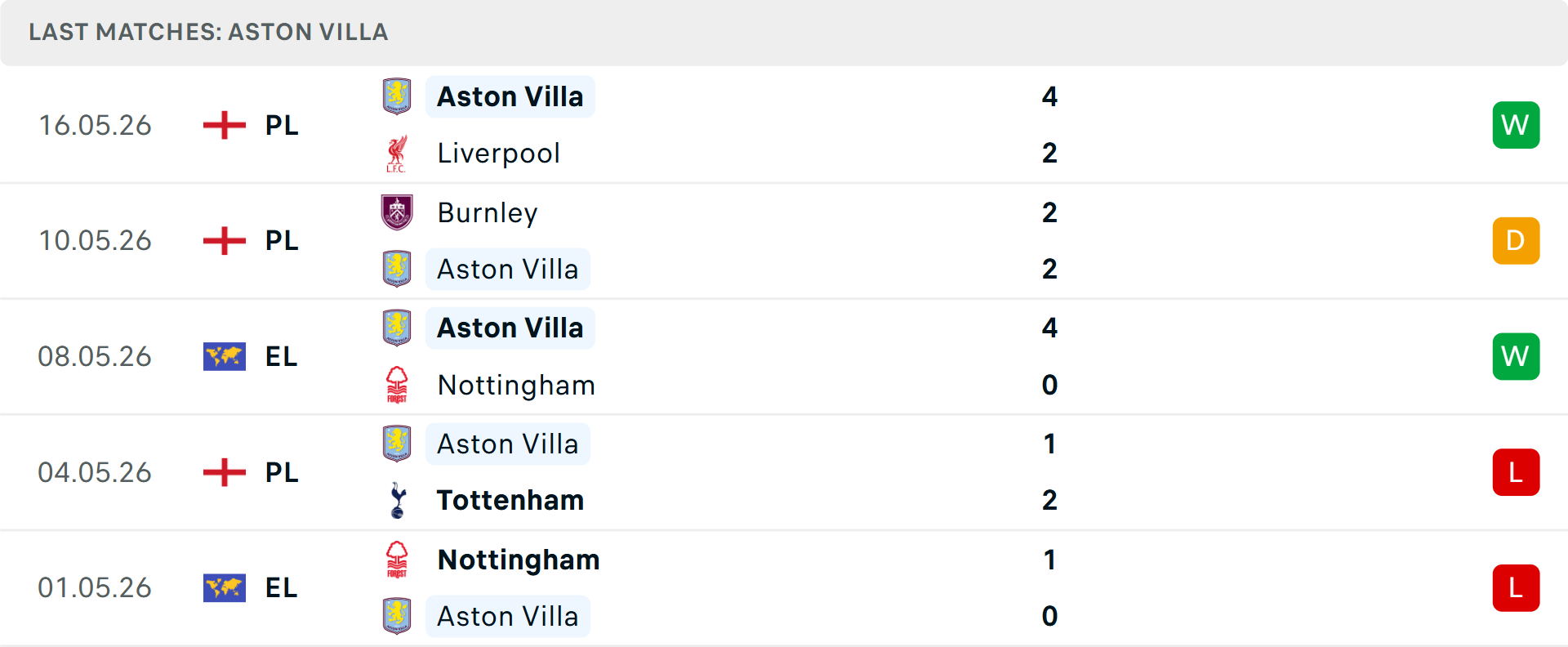 Phong độ Aston Villa 5 trận gần nhất