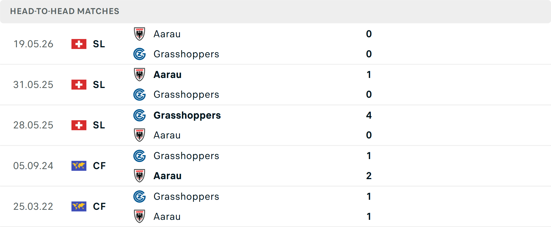 Lịch sử đối đầu Grasshopper vs Aarau Lịch sử đối đầu Grasshopper vs Aarau