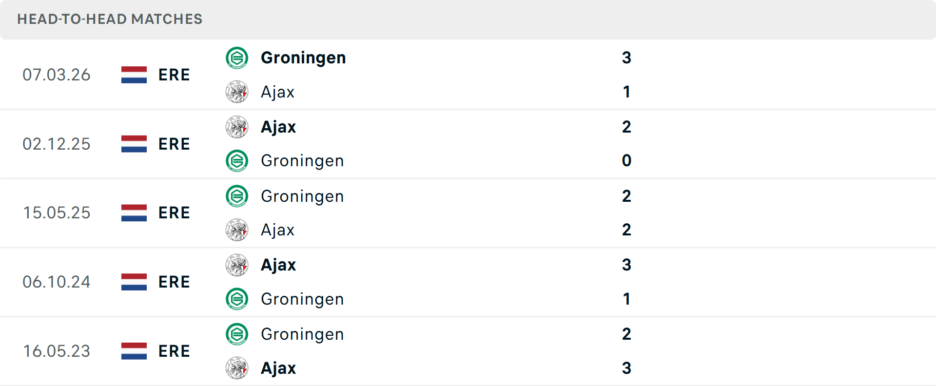 Lịch sử đối đầu Ajax vs Groningen Lịch sử đối đầu Ajax vs Groningen