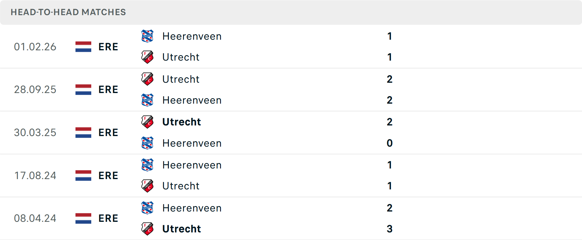 Lịch sử đối đầu Utrecht vs Heerenveen