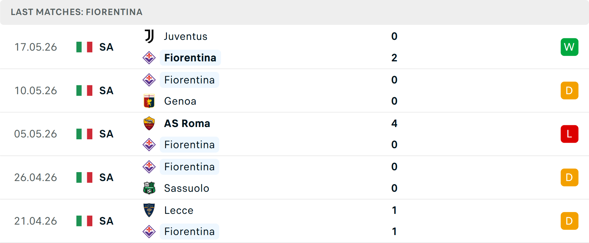 Phong độ Fiorentina 5 trận gần nhất