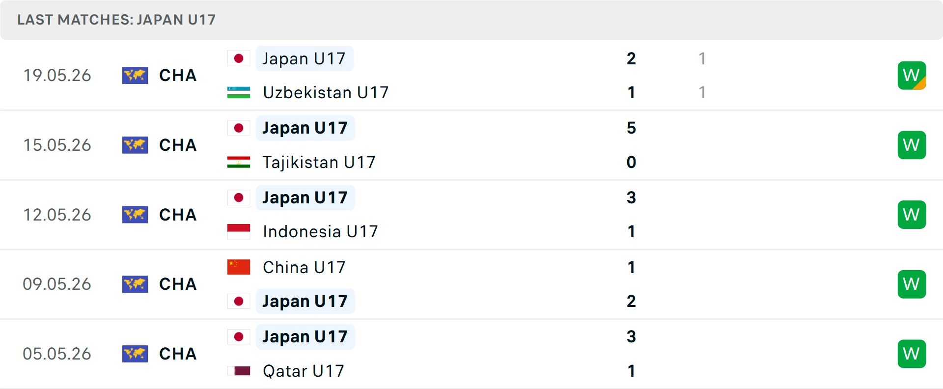 Phong độ U17 Nhật Bản 5 trận gần nhất