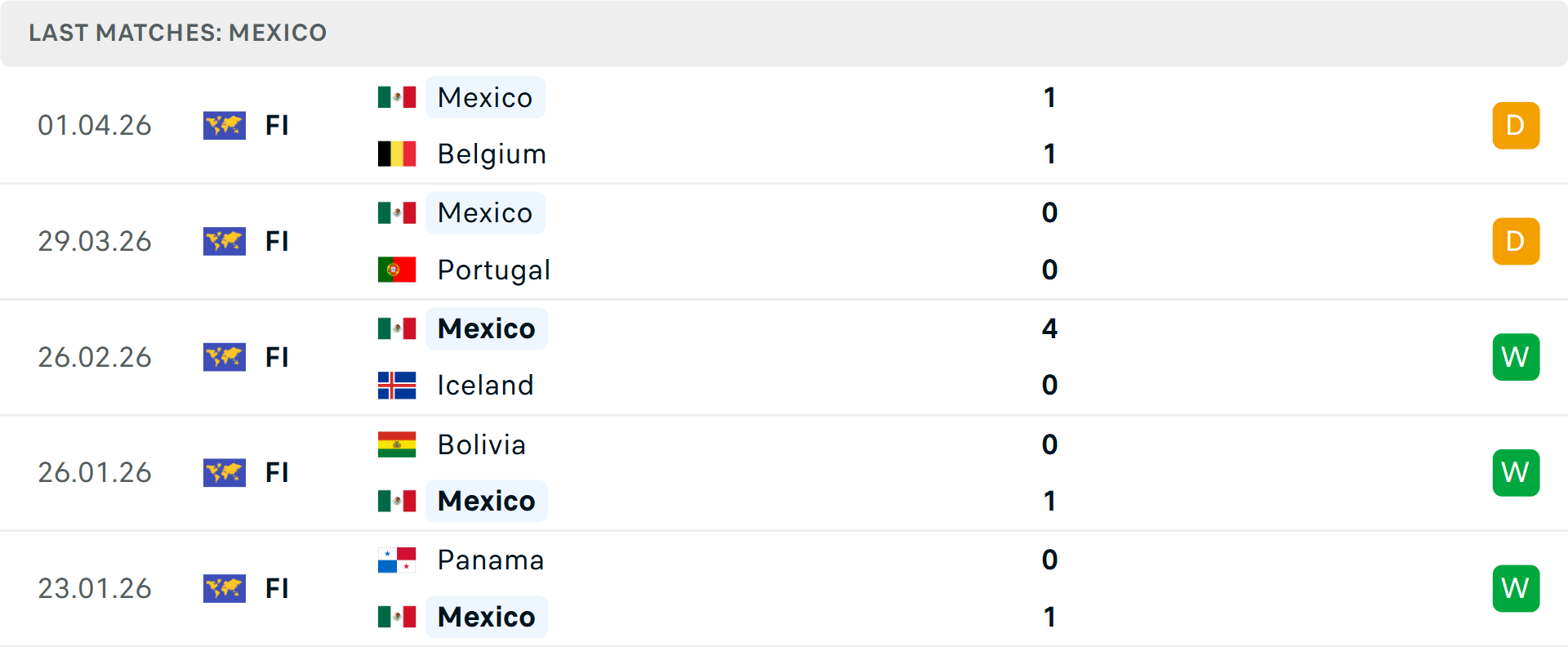 Phong độ Mexico 5 trận gần nhất