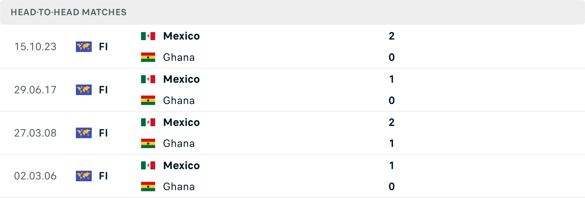 Lịch sử đối đầu Mexico vs Ghana