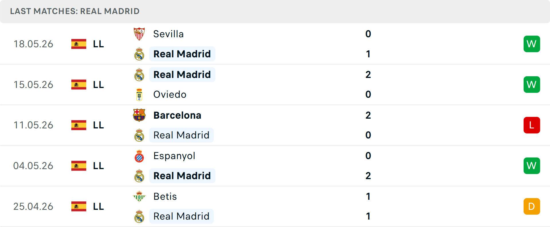 Phong độ Real Madrid 5 trận gần nhất