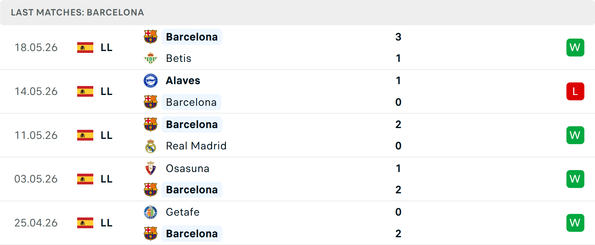 Phong độ Barcelona 5 trận gần nhất