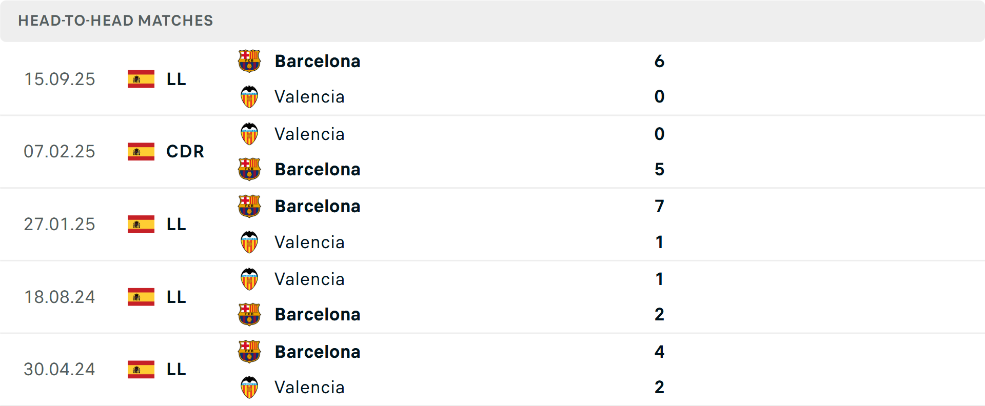 Lịch sử đối đầu Valencia vs Barcelona