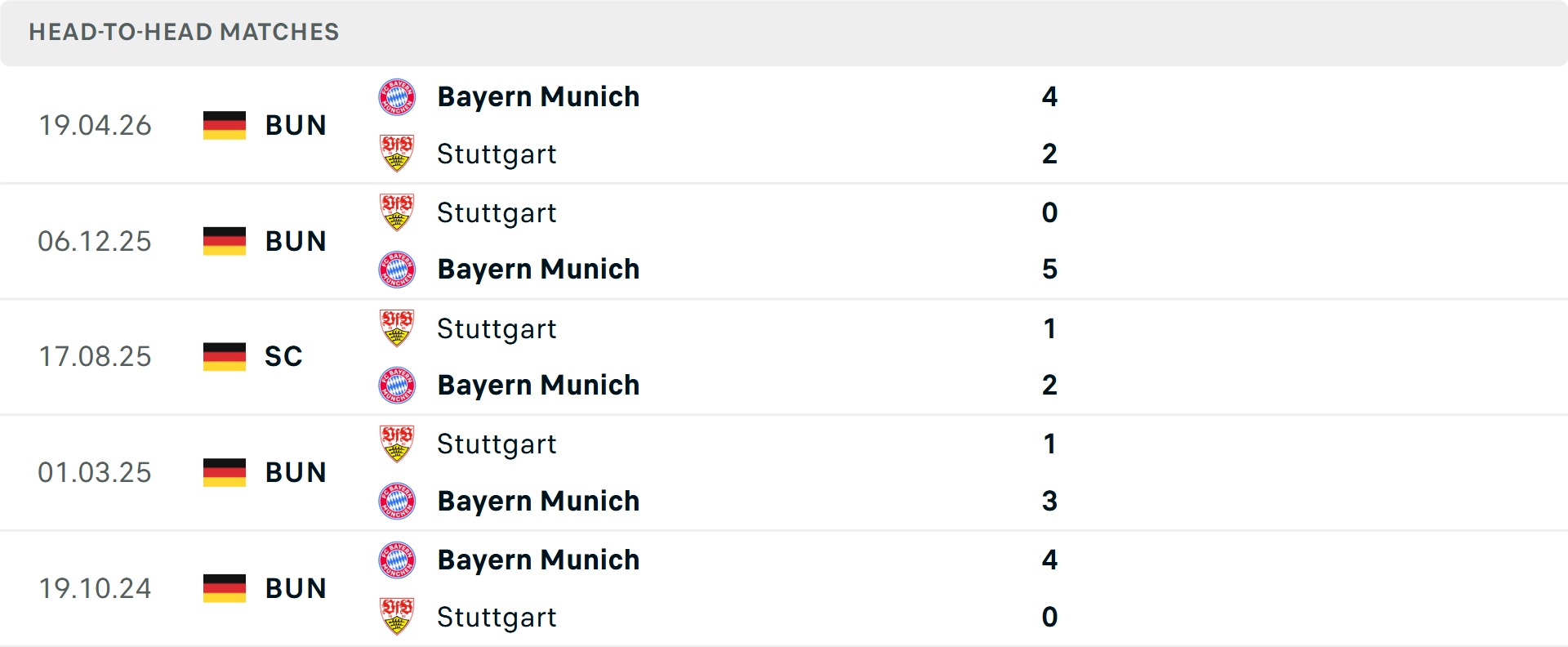 Lịch sử đối đầu Bayern Munich vs Stuttgart