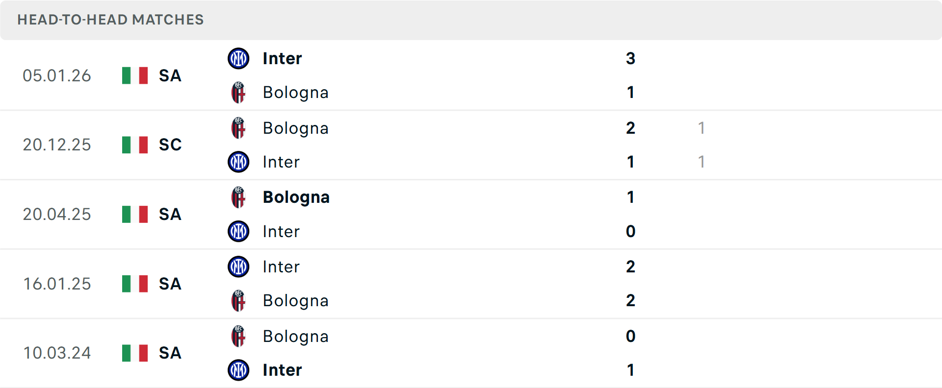 Lịch sử đối đầu Bologna vs Inter Milan