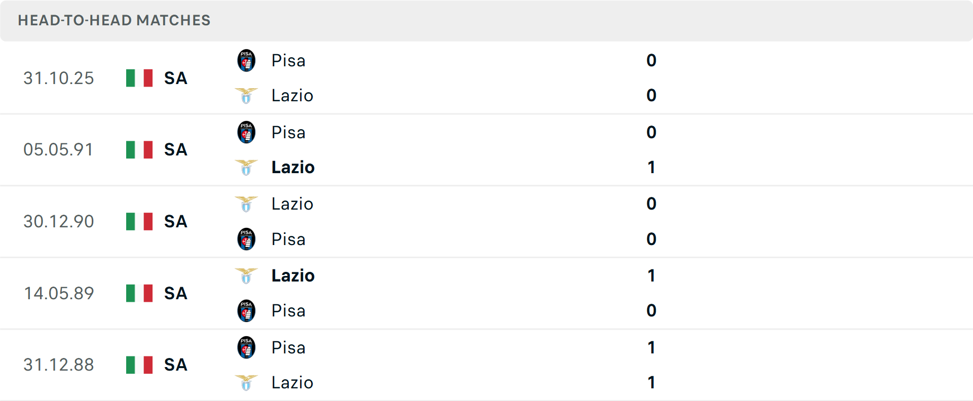 Lịch sử đối đầu Lazio vs Pisa